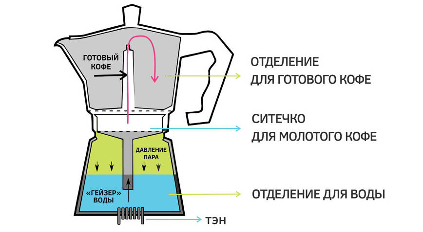 как варится кофе в гейзерной кофеварке